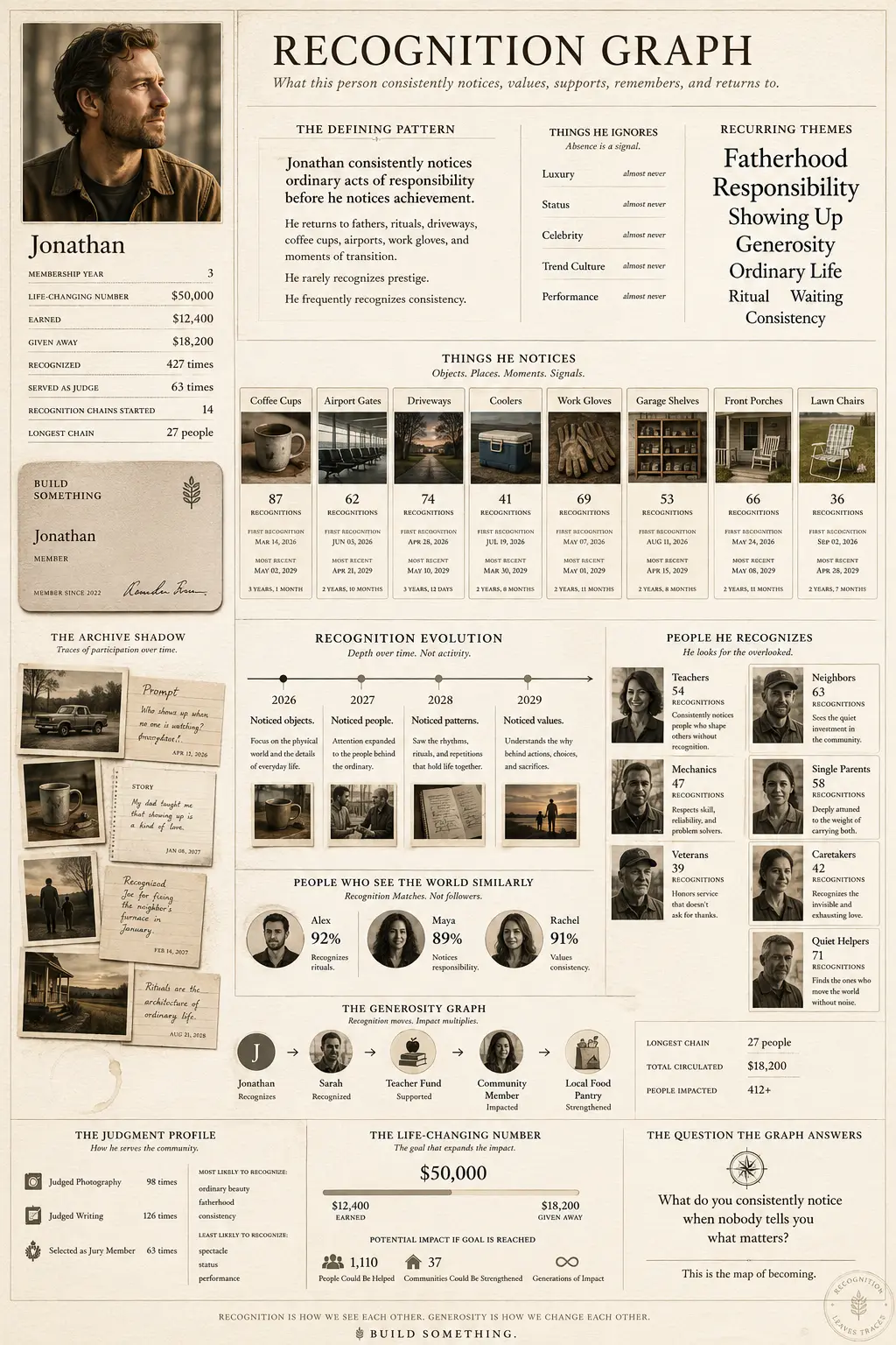 A one-page portrait built from what you recognized.