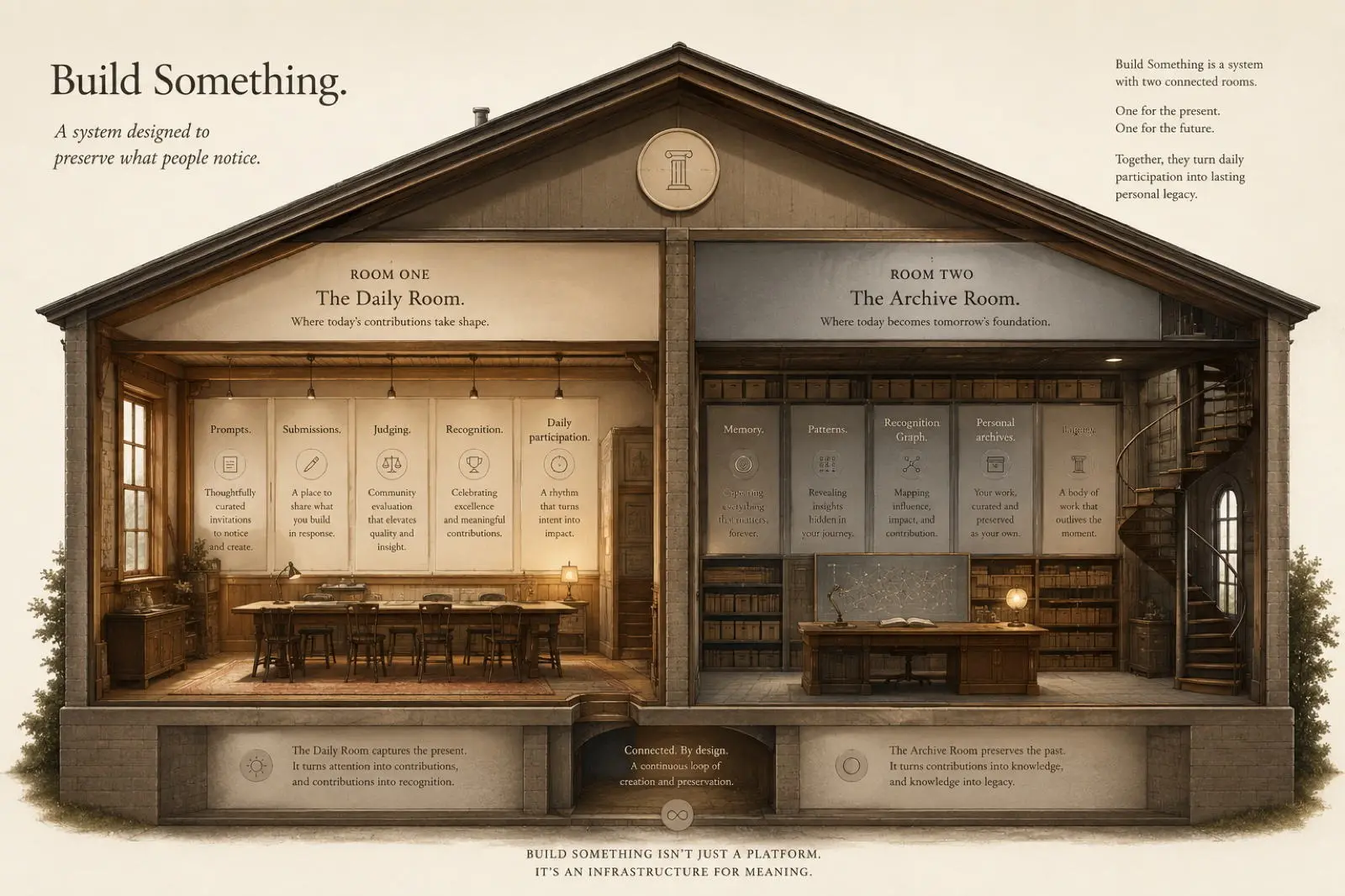 A cutaway diagram of Build Something as a house with two rooms: the Daily Room, where today's contributions take shape, and the Archive Room, where today becomes tomorrow's foundation.